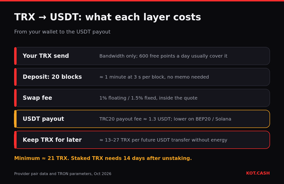 Layers of a TRX to USDT swap: bandwidth for the send, 20 TRON blocks, swap fee, USDT payout fee about 1.3 USDT, and a TRX reserve of 13 to 27 TRX per future USDT transfer.