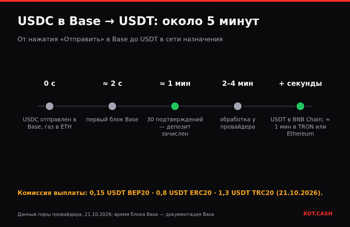 Хронология обмена USDC в Base на USDT: отправка, первый блок, 30 подтверждений через минуту, обработка, выплата.