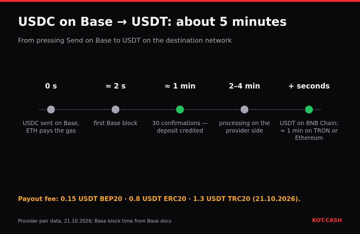 Timeline of a USDC on Base to USDT swap: send, first Base block, 30 confirmations after a minute, processing, payout.