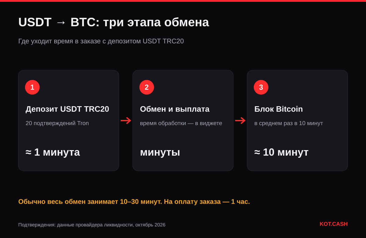 Схема: депозит USDT TRC20 (20 подтверждений Tron, около минуты), обмен и выплата, подтверждение Bitcoin (в среднем 10 минут); весь обмен обычно 10–30 минут.