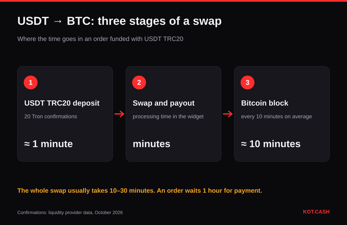 Diagram: USDT TRC20 deposit (20 Tron confirmations, about a minute), swap and payout, Bitcoin confirmation (10 minutes on average); the swap usually takes 10–30 minutes.