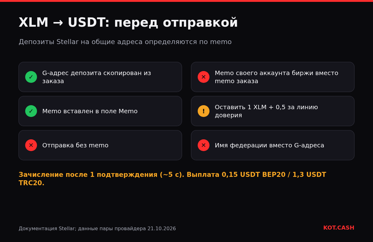 Чек-лист отправки XLM на обмен: скопировать G-адрес и memo, оставить минимальный баланс, не отправлять без memo.