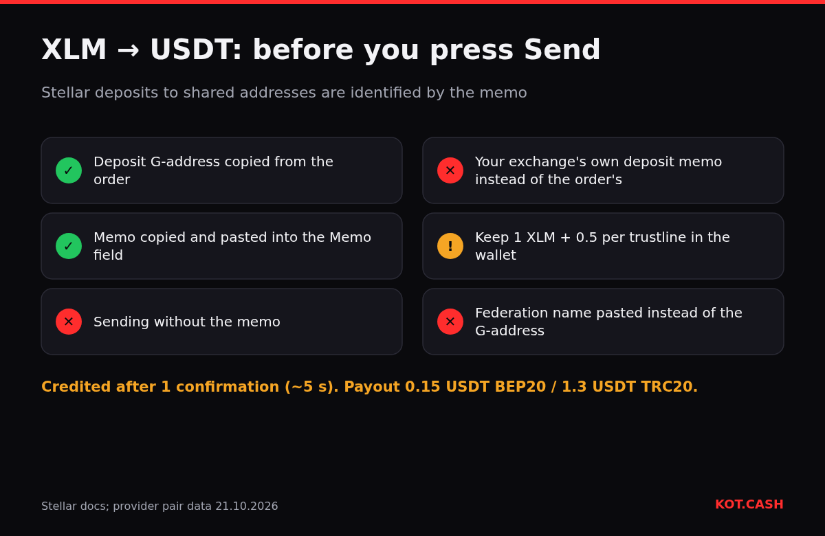 Checklist for sending XLM to a swap: copy the G-address and the memo, keep the minimum balance, avoid sending without a memo.
