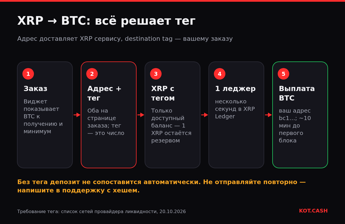 Пять шагов обмена XRP на BTC, выделен шаг с тегом: заказ, адрес и тег, отправка XRP с тегом, один леджер, выплата BTC.