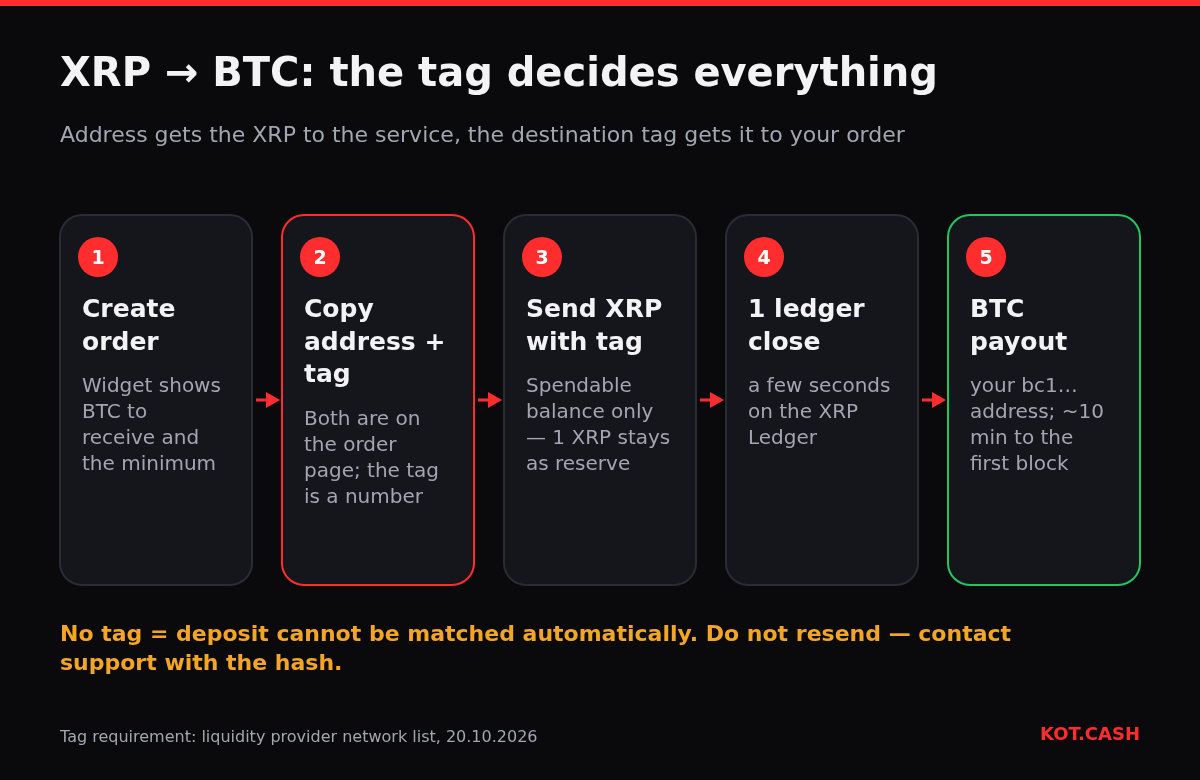 Five steps of an XRP to BTC swap with the destination tag step highlighted: create order, copy address and tag, send XRP with tag, one ledger close, BTC payout.