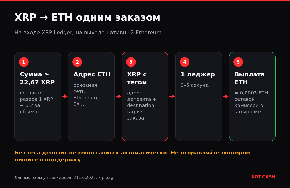 Пять шагов обмена XRP на ETH: сумма от 22,67 XRP с учётом резерва, адрес Ethereum, отправка XRP с destination tag, один проверенный леджер, выплата ETH.
