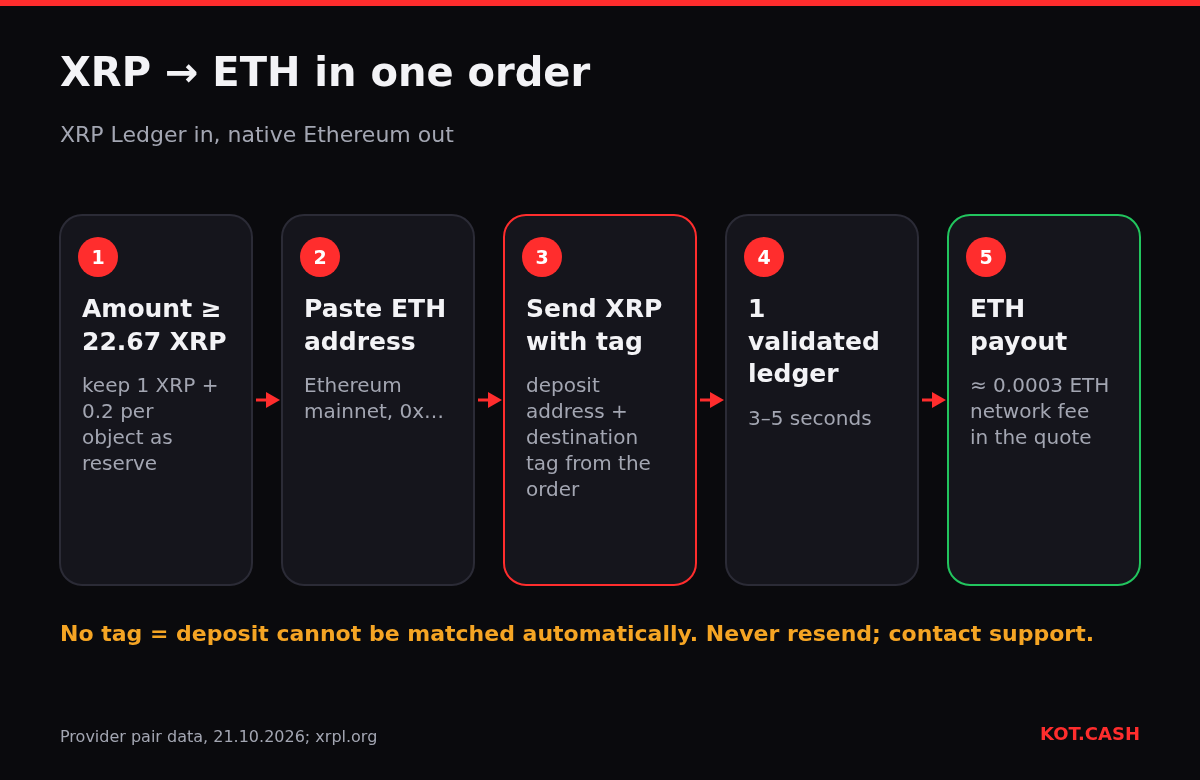 Five steps of an XRP to ETH swap: amount above 22.67 XRP keeping the reserve, Ethereum address, send XRP with the destination tag, one validated ledger, ETH payout.