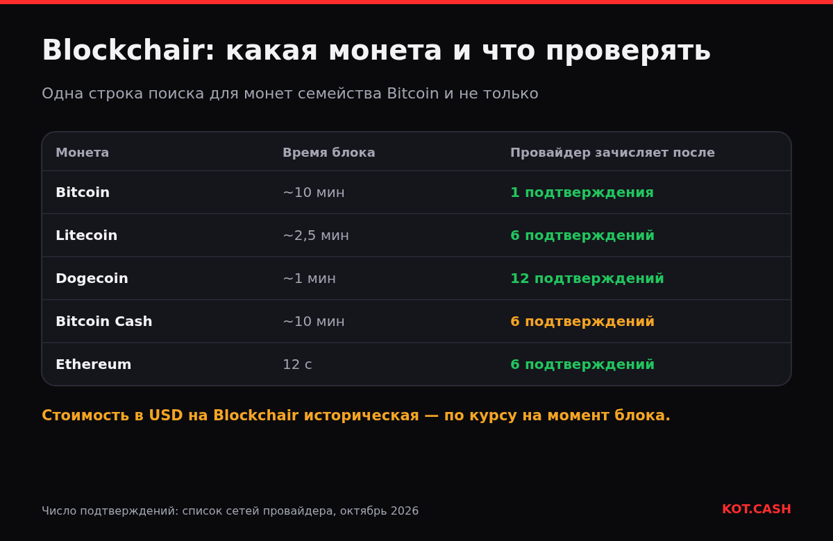 Таблица монет в Blockchair с временем блока и числом подтверждений у провайдера KOT.CASH: Bitcoin 1, Litecoin 6, Dogecoin 12, Bitcoin Cash 6, Ethereum 6.