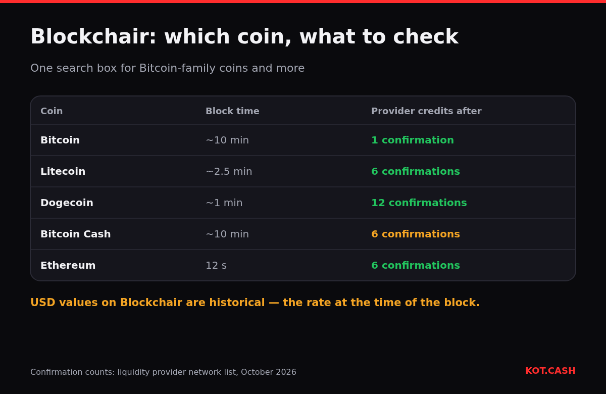 Table of coins searchable on Blockchair with their block times and the confirmations the KOT.CASH provider waits for: Bitcoin 1, Litecoin 6, Dogecoin 12, Bitcoin Cash 6, Ethereum 6.