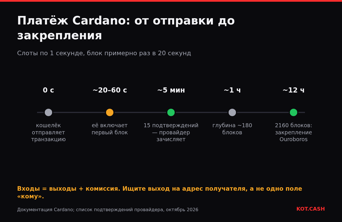 Временная шкала платежа Cardano: отправка, первый блок в пределах минуты, 15 подтверждений примерно через пять минут и полное закрепление после 2160 блоков.