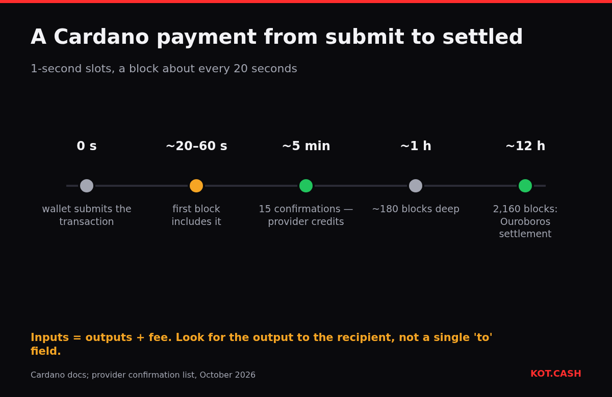 Timeline of a Cardano payment: submission, first block within a minute, 15 confirmations after about five minutes and full settlement after 2,160 blocks.
