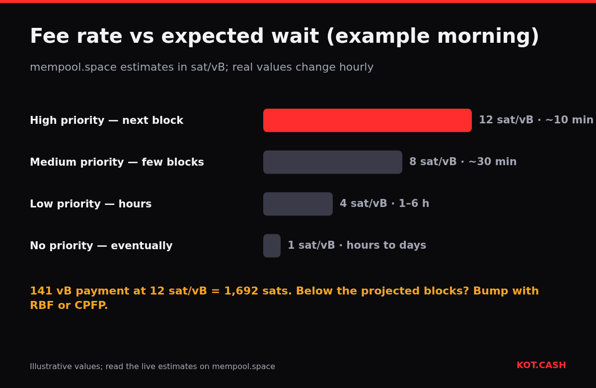 Bar chart of example mempool.space fee estimates: 12 sat/vB for the next block, 8 for a few blocks, 4 for hours and 1 sat/vB for eventually.