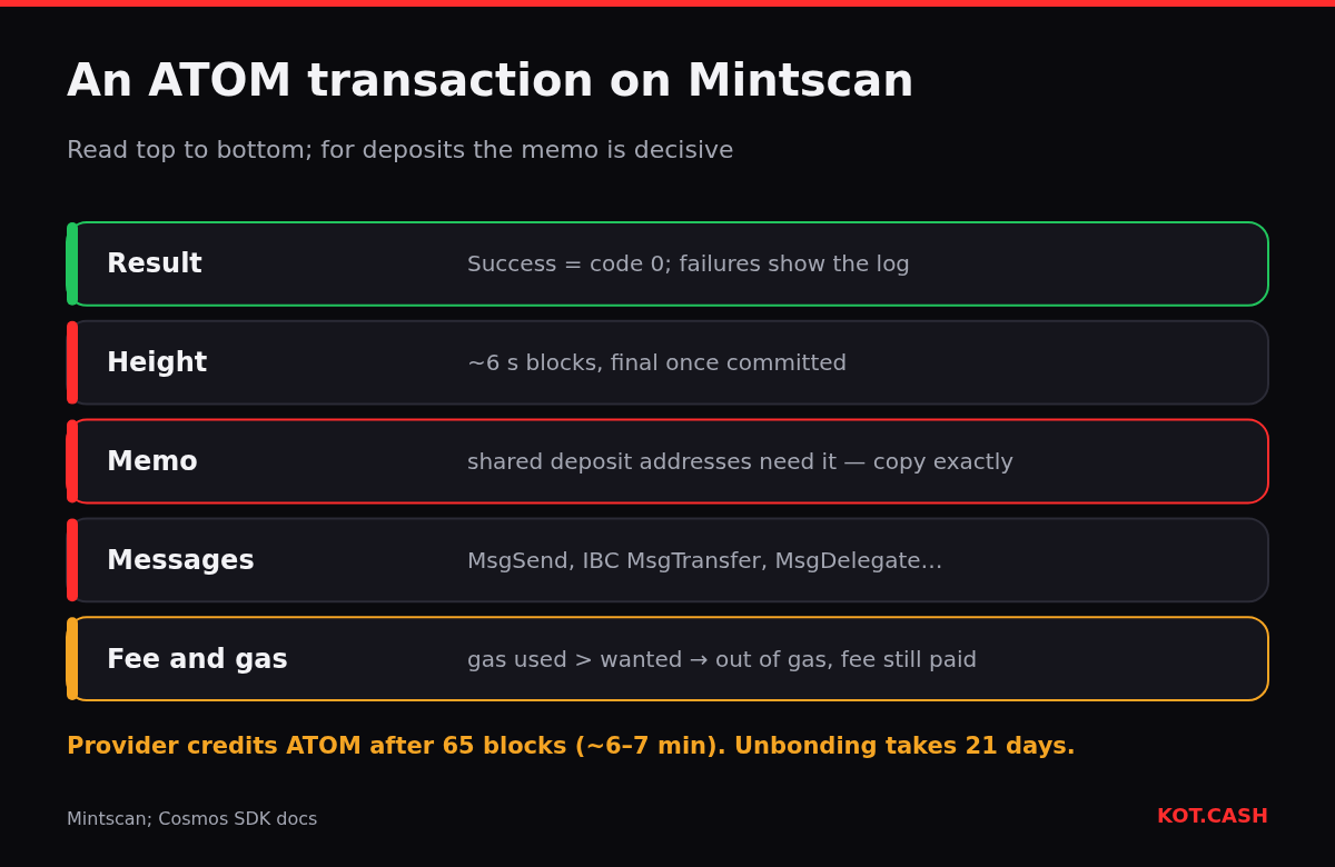 Layers of an ATOM transaction page on Mintscan: result, block height, memo, messages, and fee with gas used and wanted.