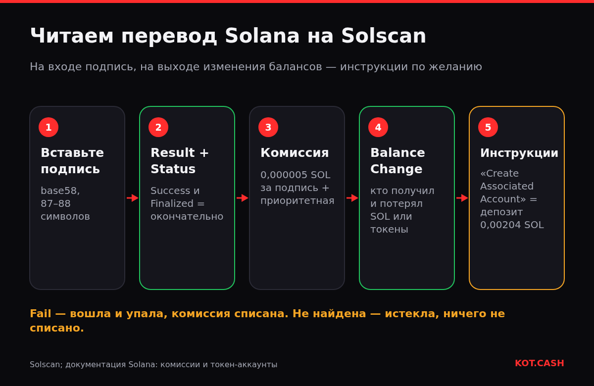 Пять шагов чтения транзакции Solana на Solscan: вставить подпись, прочитать результат и статус, проверить комиссию, открыть изменения балансов и посмотреть инструкции.