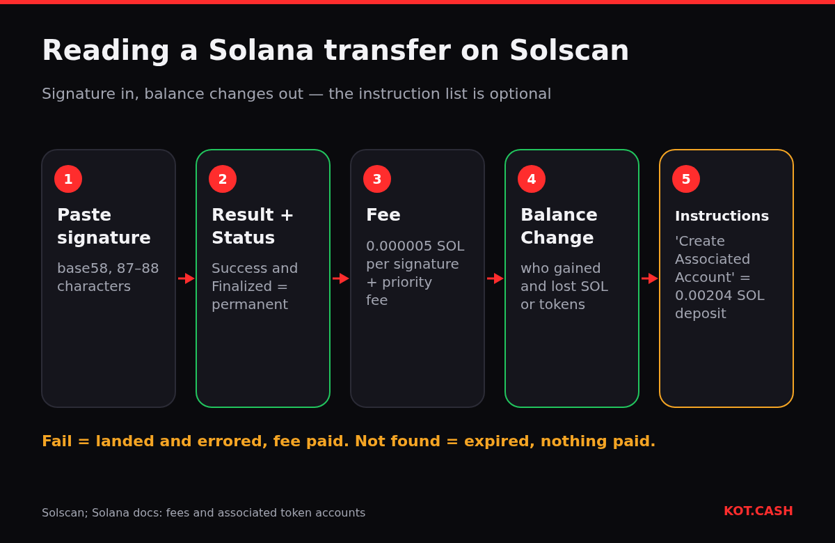 Five steps of reading a Solana transaction on Solscan: paste the signature, read result and status, check the fee, open balance changes and review instructions.