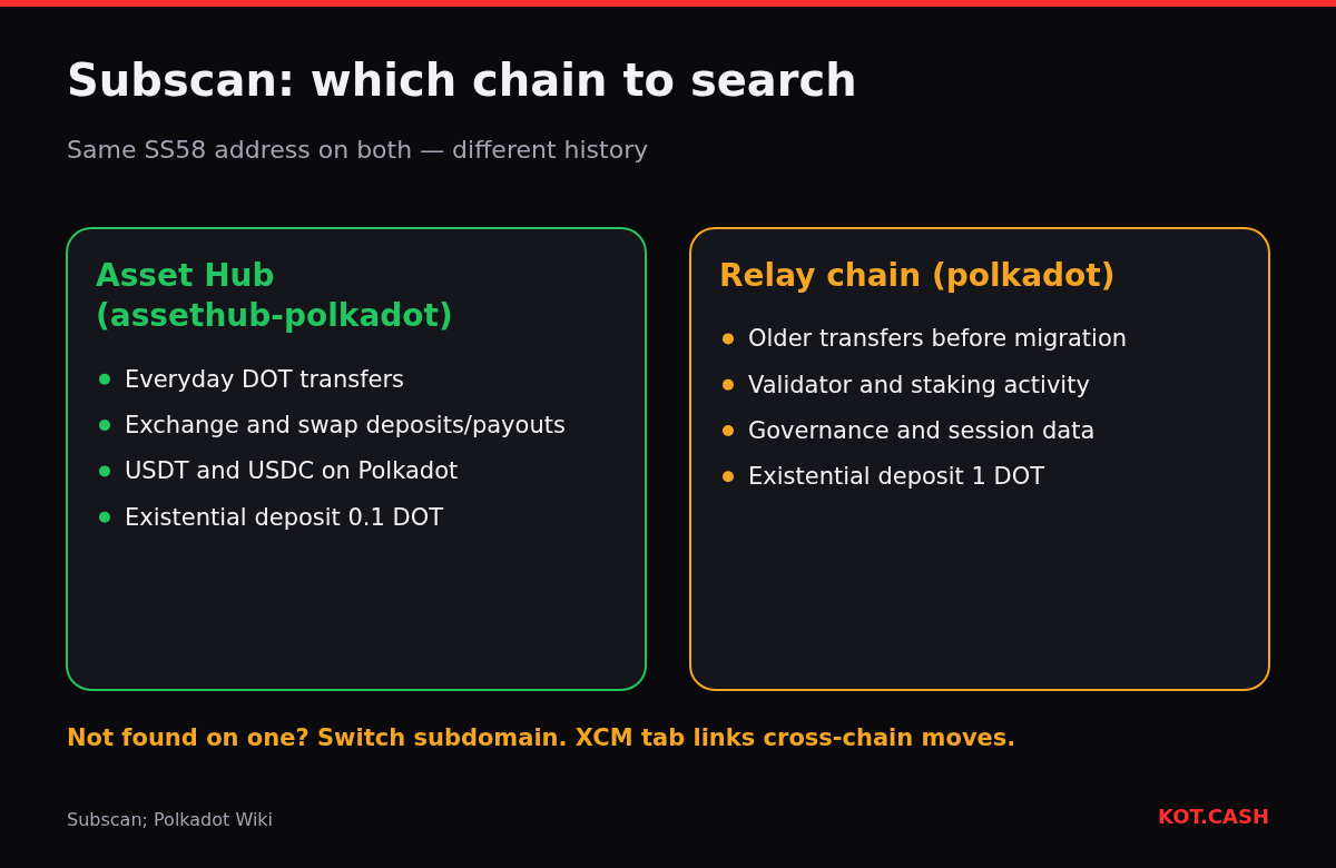 Comparison of the Asset Hub and relay chain explorers on Subscan: where everyday DOT transfers and deposits appear versus staking and older history.