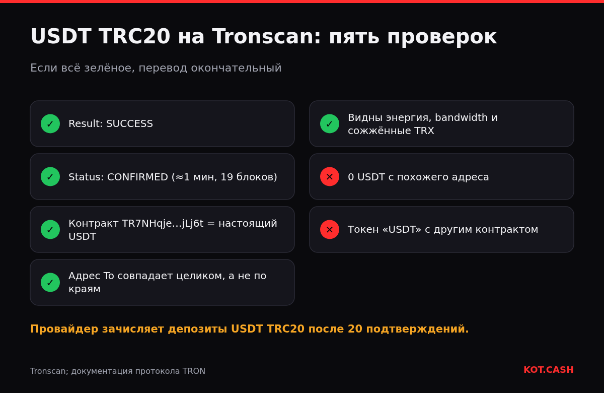 Чек-лист транзакции USDT TRC20 на Tronscan: результат SUCCESS, статус CONFIRMED, официальный контракт, полное совпадение адреса и ресурсы, с предупреждениями о фальшивых токенах и нулевых переводах.