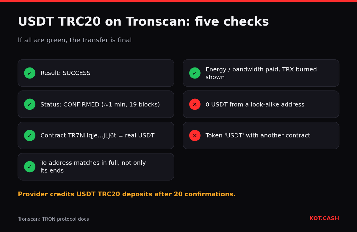Checklist for a USDT TRC20 transaction on Tronscan: result success, confirmed status, official contract, full address match and resources consumed, with warnings about fake tokens and zero transfers.