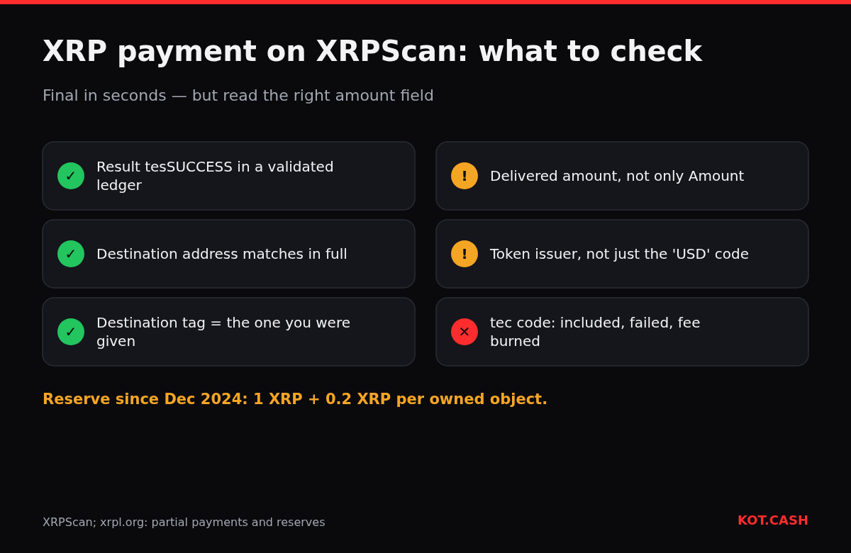Checklist for an XRP payment on XRPScan: tesSUCCESS, matching destination and tag, delivered amount, token issuer, and what a tec code means.