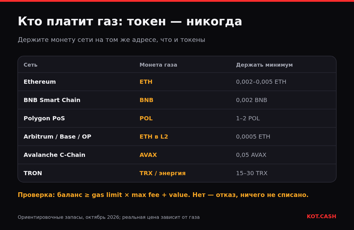 Таблица сетей и монет, которыми платится газ: ETH, BNB, POL, ETH во втором уровне, AVAX и TRX, с рекомендуемым запасом.