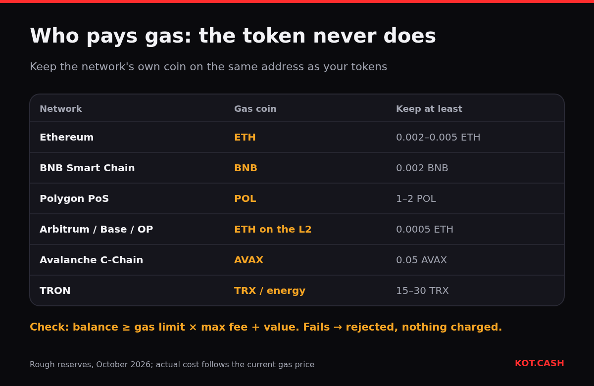Table of networks and the coin that pays gas on each: ETH, BNB, POL, ETH on layer 2, AVAX and TRX, with a reserve to keep.
