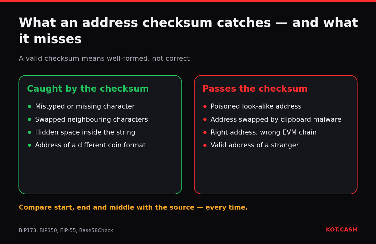 Comparison of errors an address checksum catches, such as typos and missing characters, with mistakes it cannot catch, such as poisoned look-alike addresses and wrong chains.