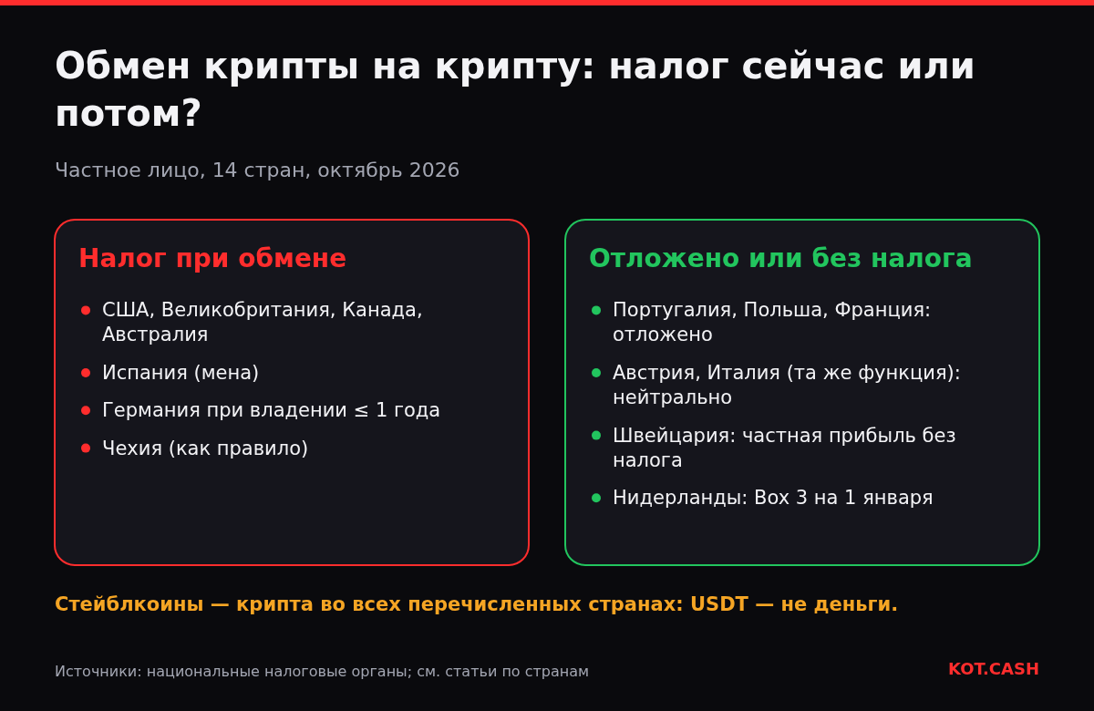 Сравнение стран, где обмен крипты на крипту облагается сразу, и стран, где налог откладывается или не взимается.
