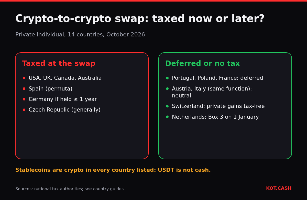 Comparison of countries that tax crypto-to-crypto swaps immediately and countries that defer or do not tax them.
