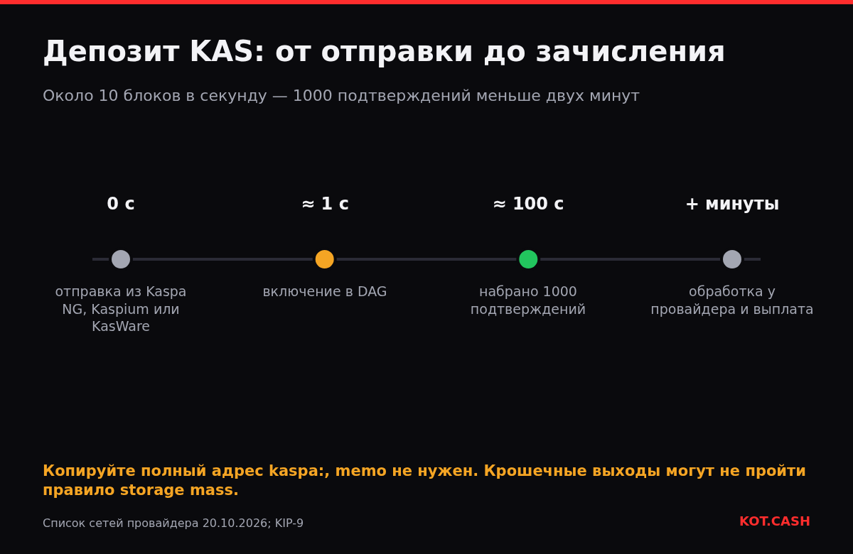 Шкала депозита Kaspa: отправка, включение в DAG примерно за секунду, 1000 подтверждений примерно за 100 секунд, затем обработка и выплата.
