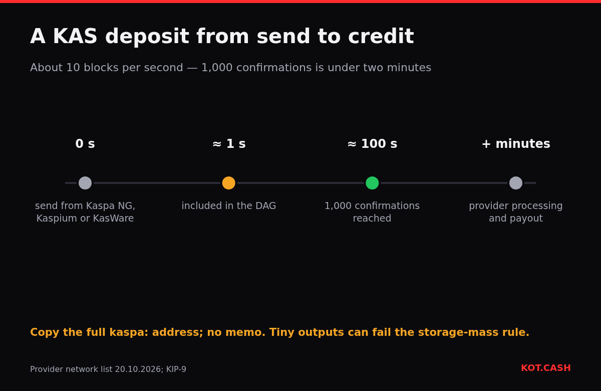 Timeline of a Kaspa deposit: sent, included in the DAG within about a second, 1,000 confirmations in about 100 seconds, then processing and payout.