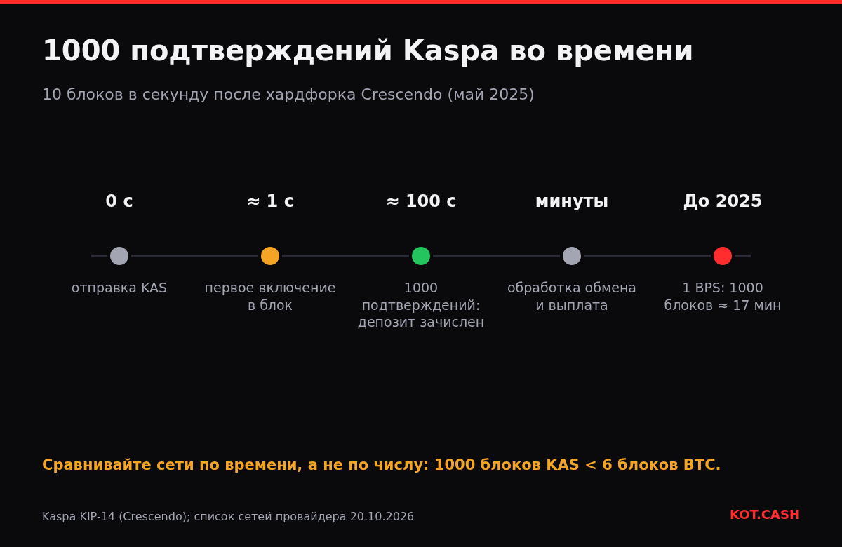 Хронология депозита Kaspa: отправка, первое включение примерно за секунду, 1000 подтверждений примерно за 100 секунд, затем обработка обмена.