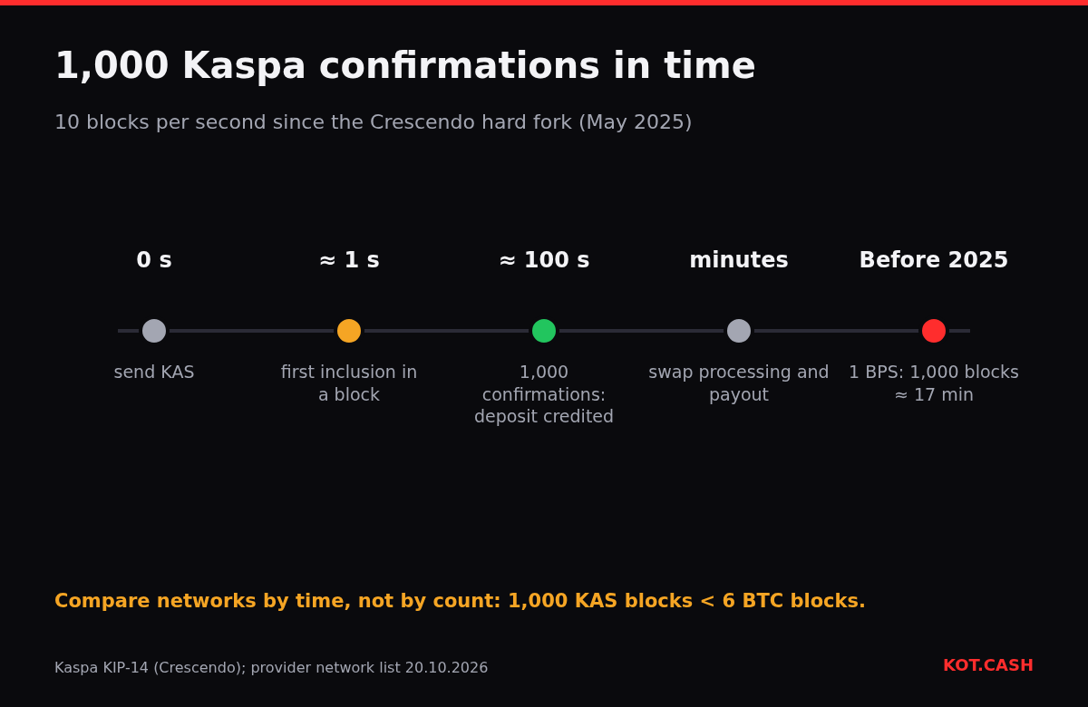 Timeline of a Kaspa deposit: send, first inclusion in about a second, 1,000 confirmations in about 100 seconds, then swap processing.