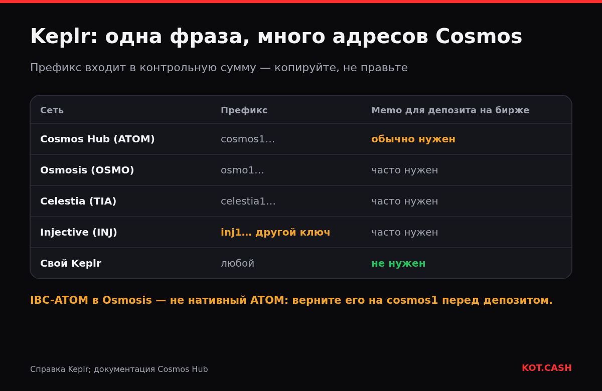 Таблица адресов Cosmos в Keplr: cosmos1 для ATOM, osmo1, celestia1, inj1 с другим ключом и когда депозиту на бирже нужен memo.
