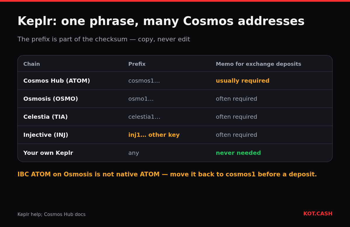 Table of Cosmos addresses in Keplr: cosmos1 for ATOM, osmo1, celestia1, inj1 with a different key, and when exchange deposits need a memo.