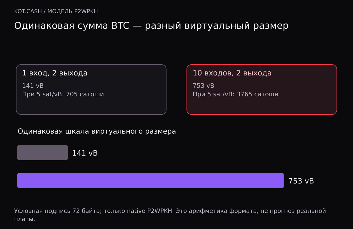 В модели с двумя P2WPKH-выходами один вход даёт 141 виртуальный байт и 705 сатоши при условной ставке 5. Десять входов дают 753 виртуальных байта и 3765 сатоши.
