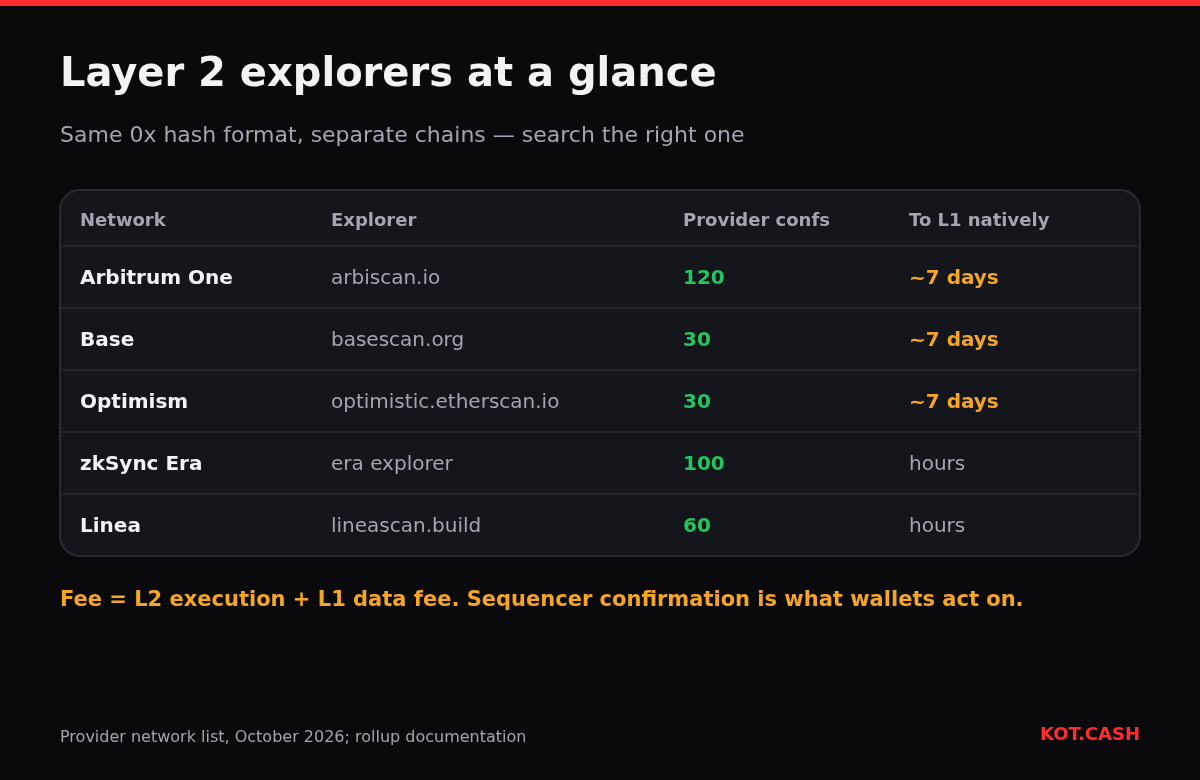 Table of Ethereum layer 2 networks with their explorers, the confirmations the KOT.CASH provider requires and how long native withdrawals to Ethereum take.