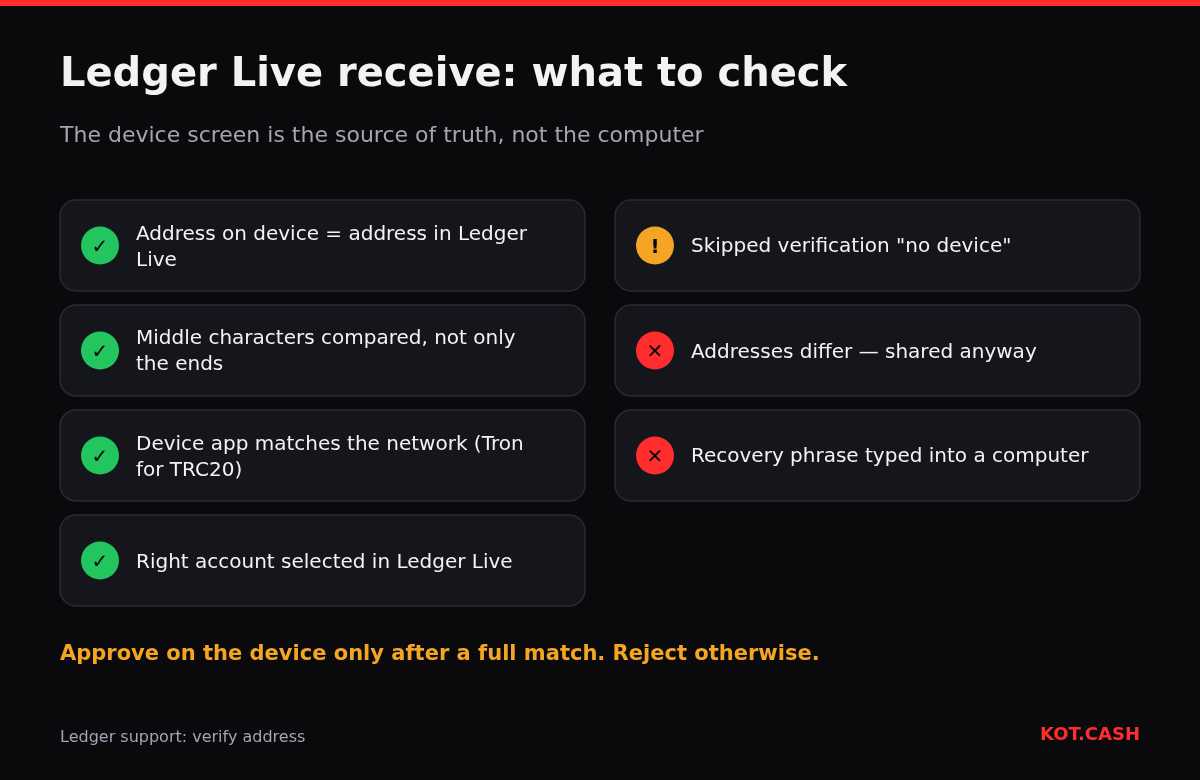 Checklist for receiving with Ledger Live: compare the address on device and screen, check the middle characters, matching app and account; never skip verification or type the recovery phrase.