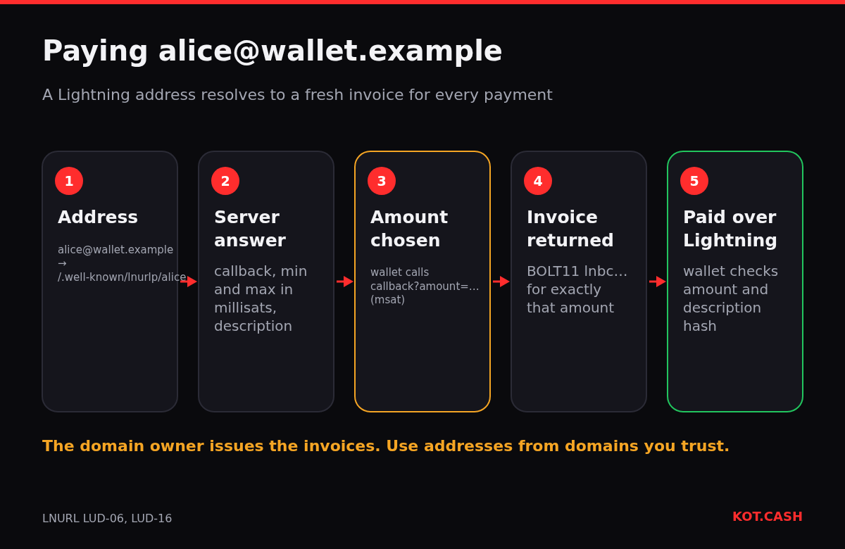 Five steps of paying a Lightning address: resolve the URL, server answer, choose amount, invoice returned, payment.