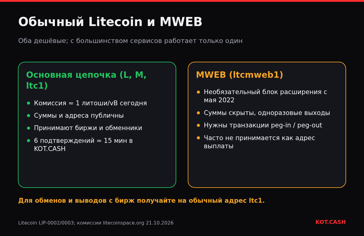 Сравнение обычных адресов Litecoin и адресов MWEB: комиссии, приватность, peg-in и peg-out, поддержка биржами.