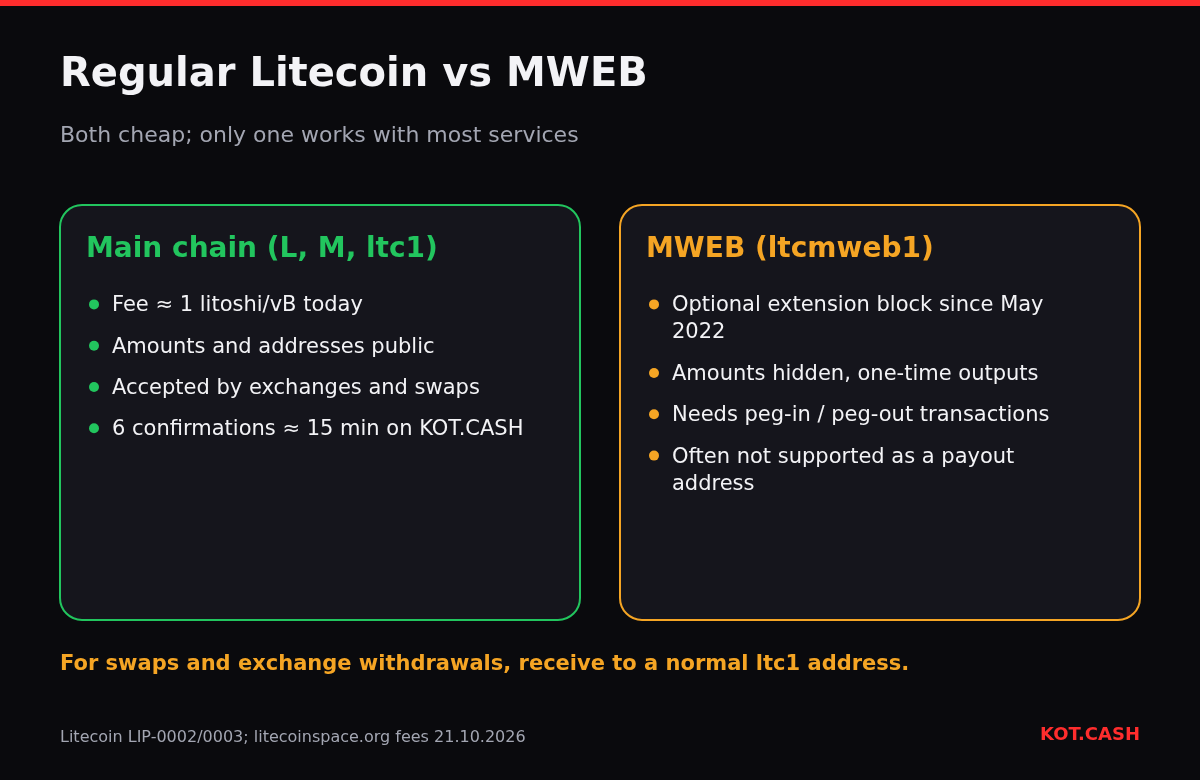 Comparison of regular Litecoin addresses and MWEB addresses: fees, privacy, peg-in and peg-out, and support by exchanges.