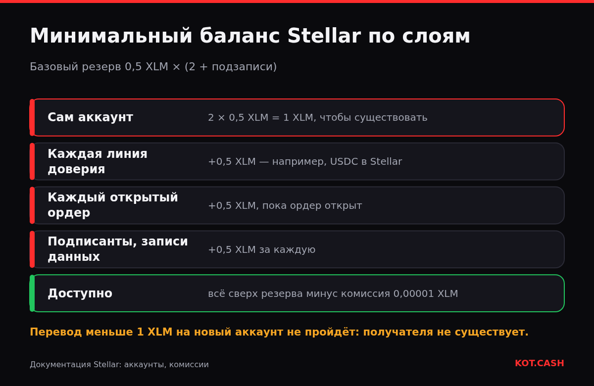 Слои минимального баланса Stellar: 1 XLM за аккаунт, по 0,5 XLM за линию доверия, ордер, подписанта или запись данных и доступный остаток.