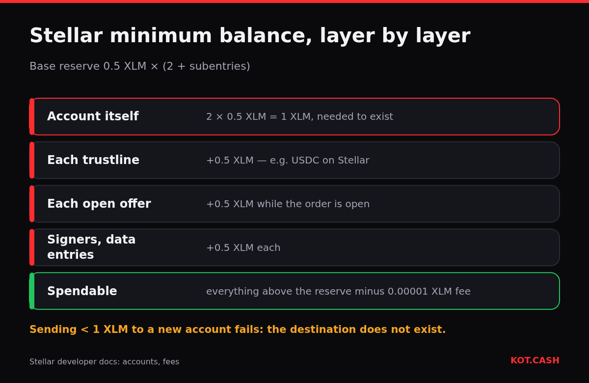 Stack of the Stellar minimum balance: 1 XLM for the account, 0.5 XLM for each trustline, offer, signer or data entry, and the spendable remainder.