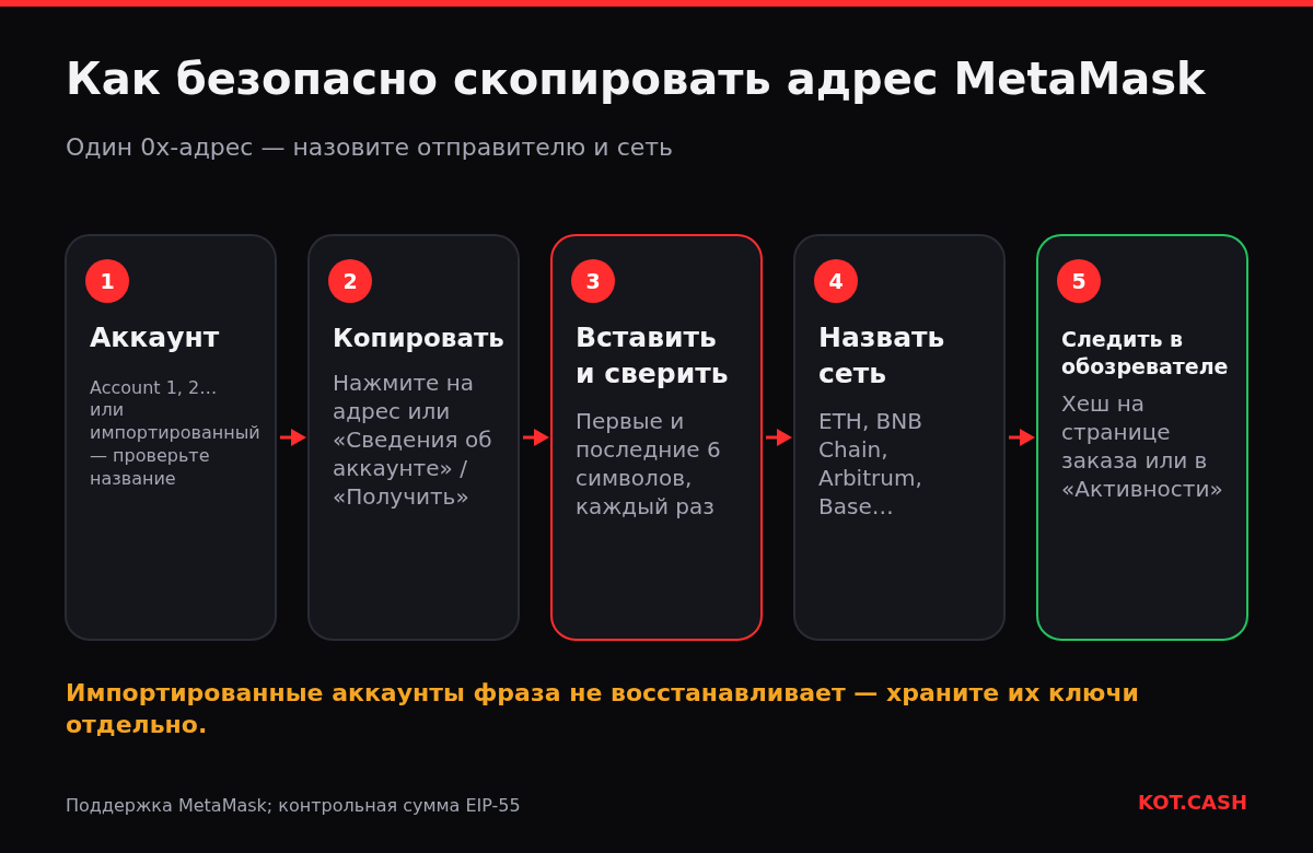 Пять шагов копирования адреса MetaMask: выбрать аккаунт, скопировать, вставить и сверить, назвать сеть, отследить перевод в обозревателе.