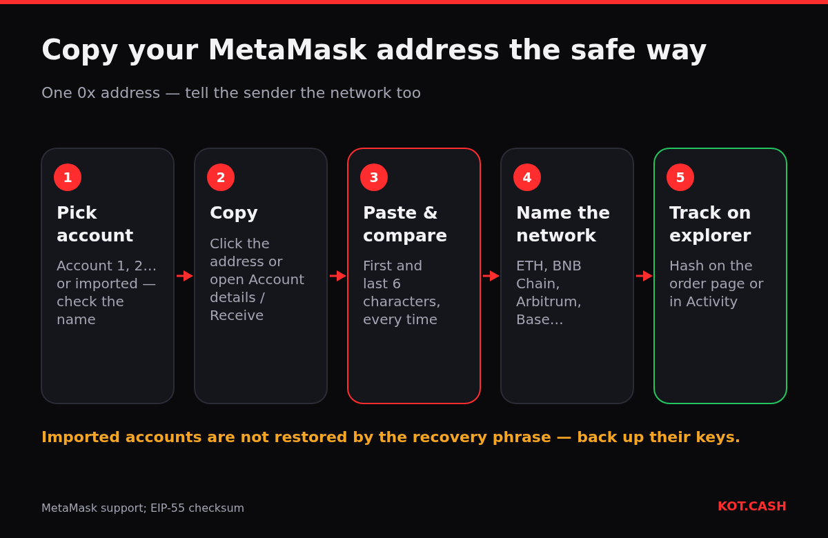 Five steps to copy a MetaMask address: pick the account, copy, paste and compare, name the network, track the transfer in an explorer.