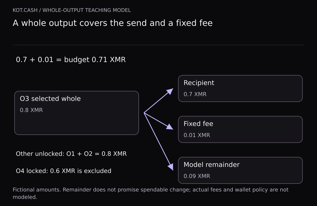 Whole output O3 with 0.8 XMR covers 0.7 for the recipient and a hypothetical fee of 0.01, leaving a model remainder of 0.09. O1 and O2 with 0.8 remain separate; locked O4 with 0.6 is excluded.