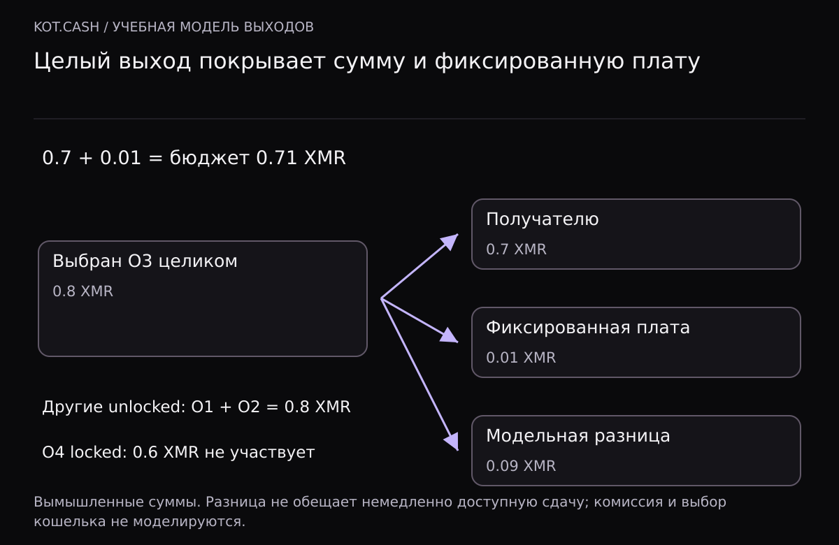 Целый O3 на 0.8 XMR покрывает 0.7 получателю и условную плату 0.01; модельная разница 0.09. O1 и O2 на 0.8 остаются отдельно, а заблокированный O4 на 0.6 не участвует.