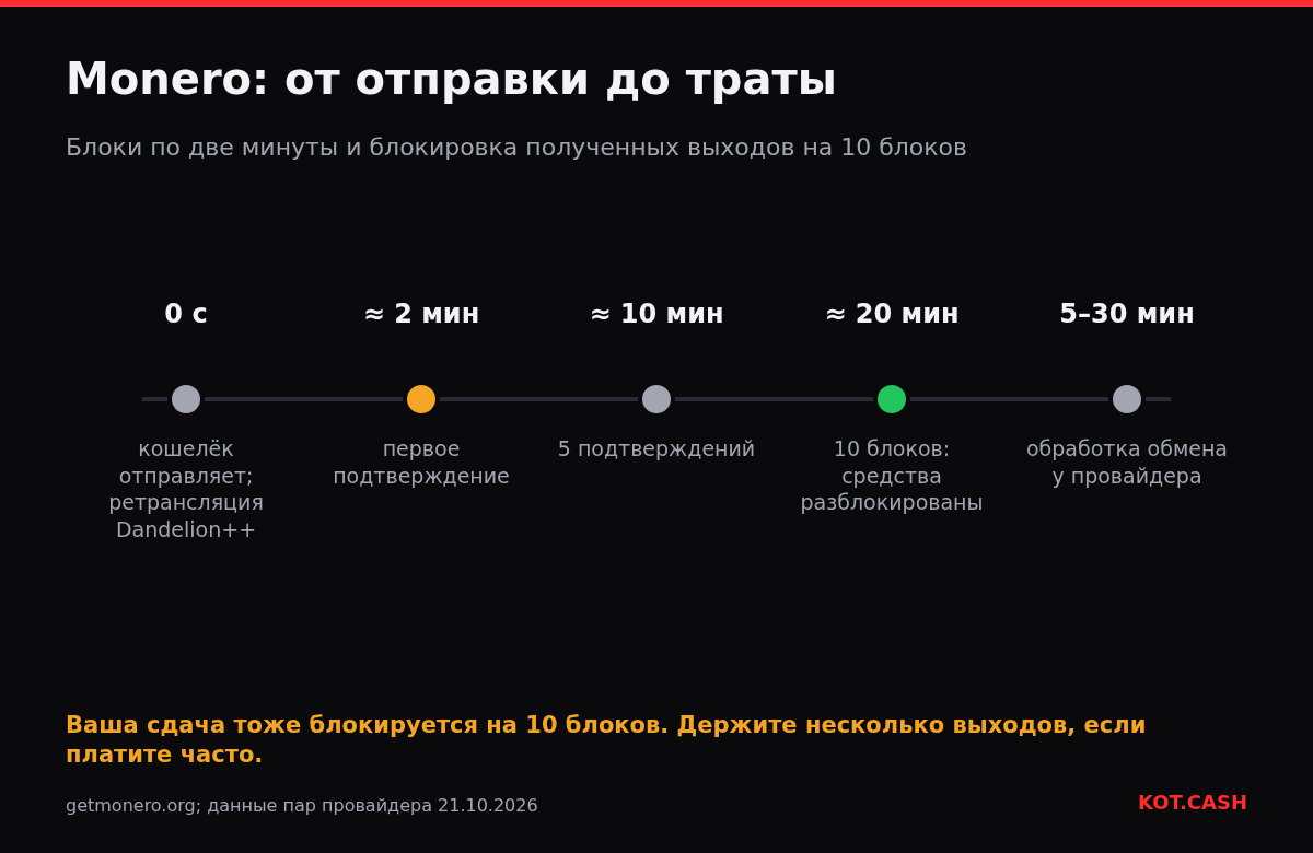 Шкала времени транзакции Monero от отправки до первого подтверждения и разблокировки через 10 блоков.