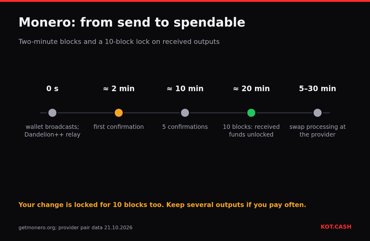 Timeline of a Monero transaction from broadcast to the first confirmation and the 10-block unlock.