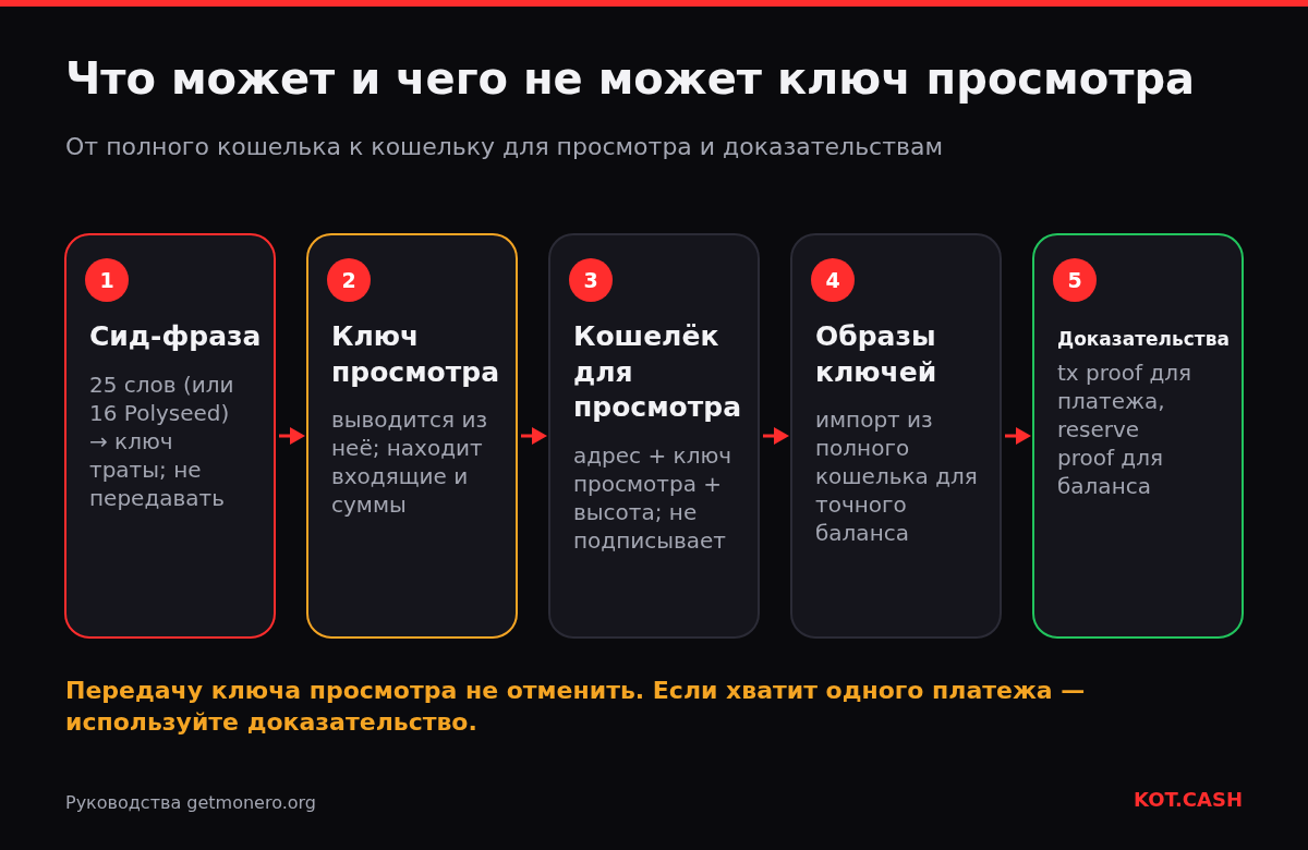 Схема ключей Monero: сид и ключ траты, ключ просмотра, кошелёк для просмотра, образы ключей и доказательства.
