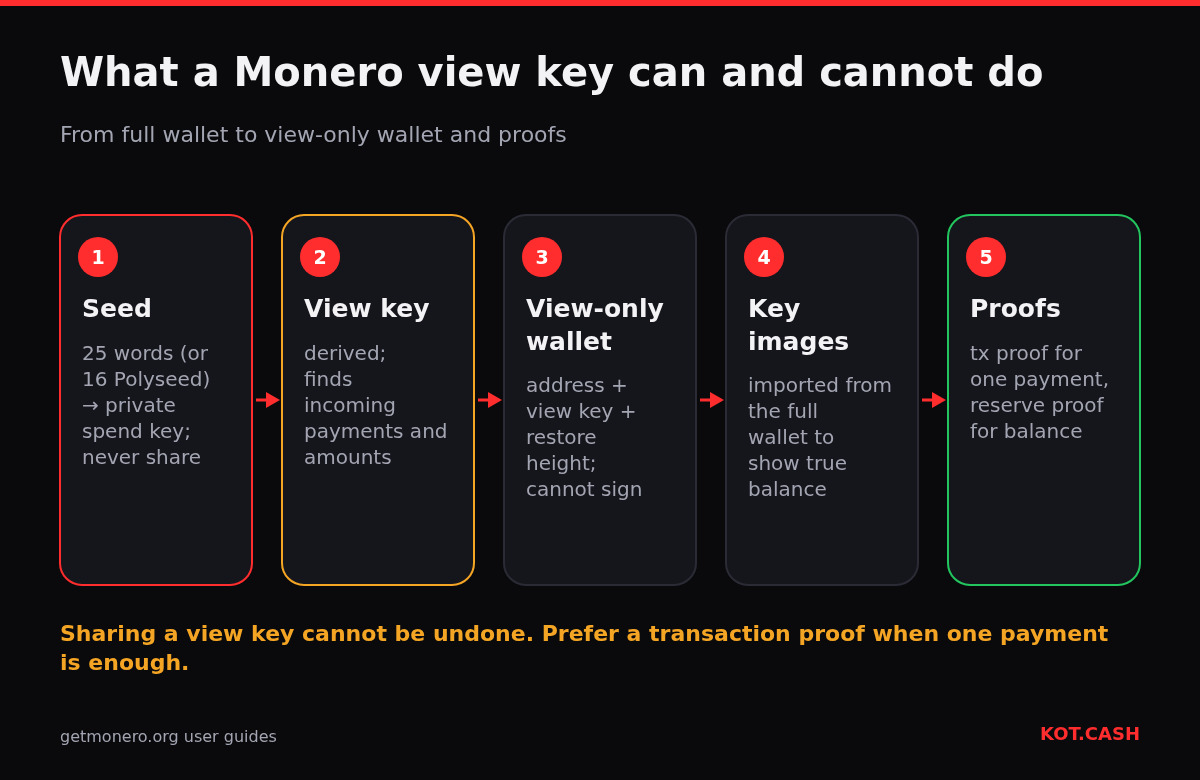 Flow of Monero keys: seed and spend key, view key, view-only wallet, key images and transaction or reserve proofs.